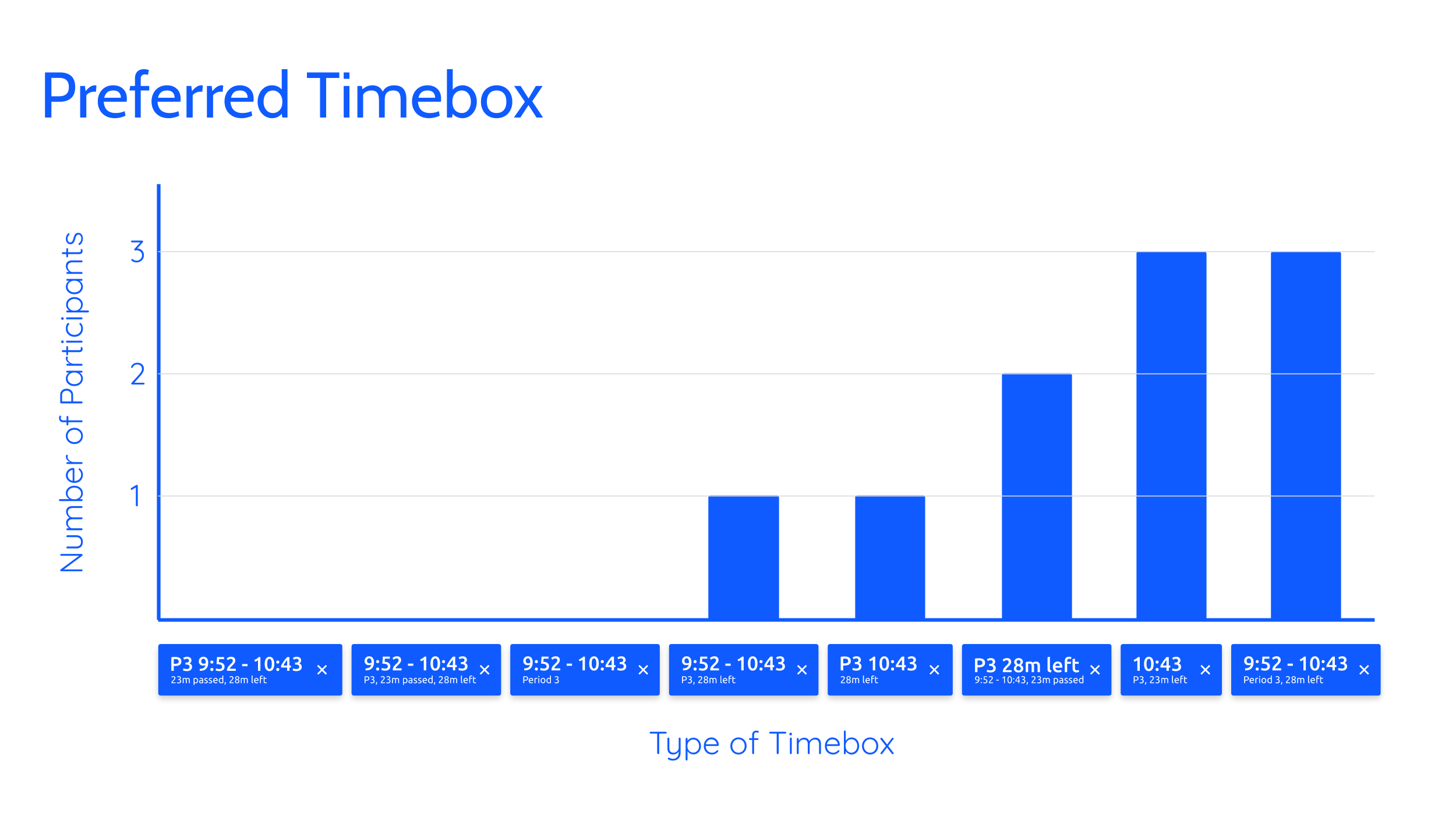 Results of survey of 10 students and teachers on their preference of timebox Preferred timebox survey results
